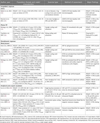 Sympathetic and hemodynamic responses to exercise in heart failure with preserved ejection fraction